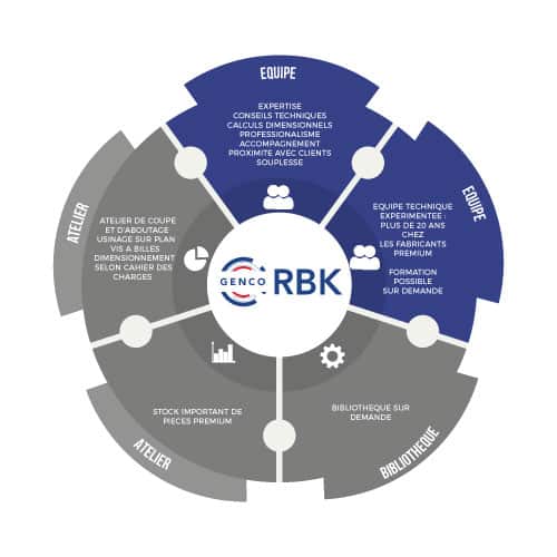 graphique-RBK-lineaire-genco